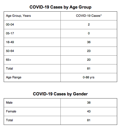 SITUATION UPDATE: COVID-19